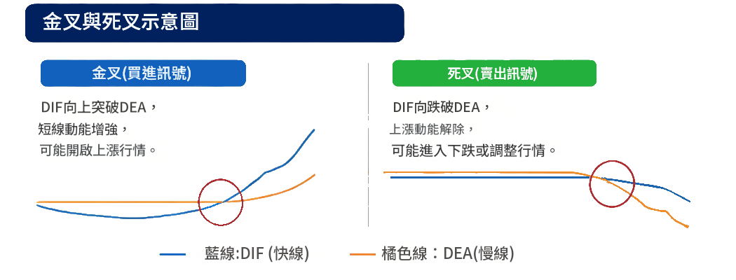 MACD公式（金叉與死叉）