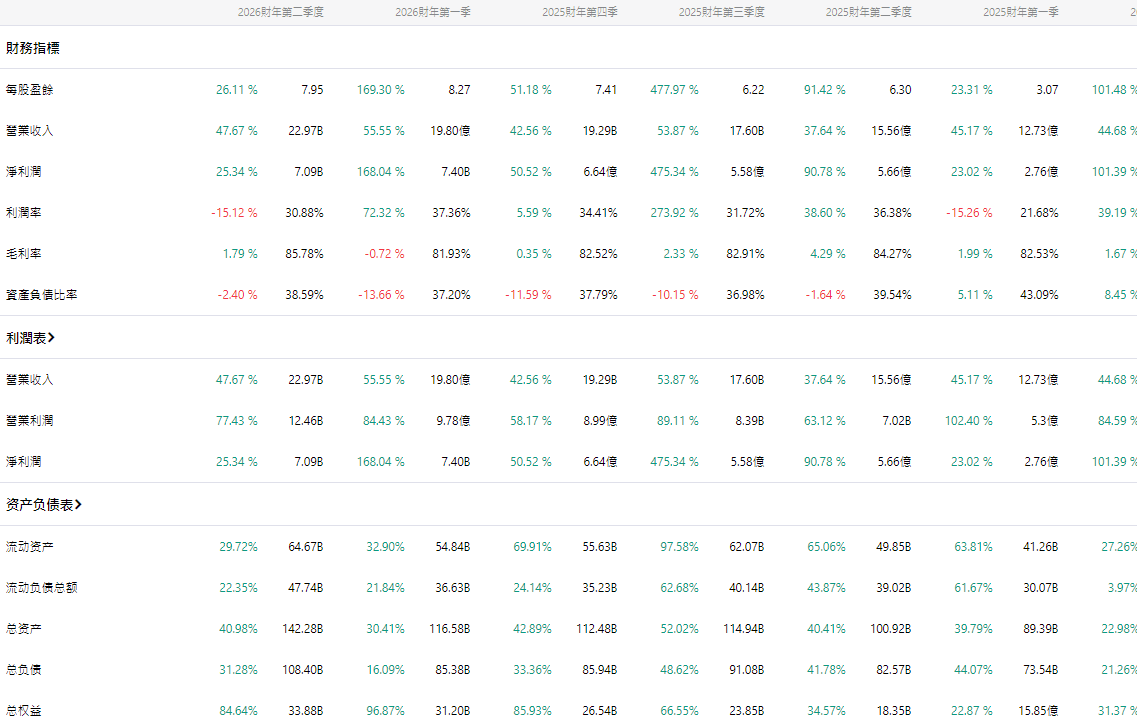 美股禮來財務數據