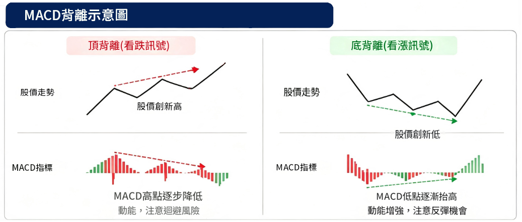 MACD背離示意圖 MACD背離示意圖