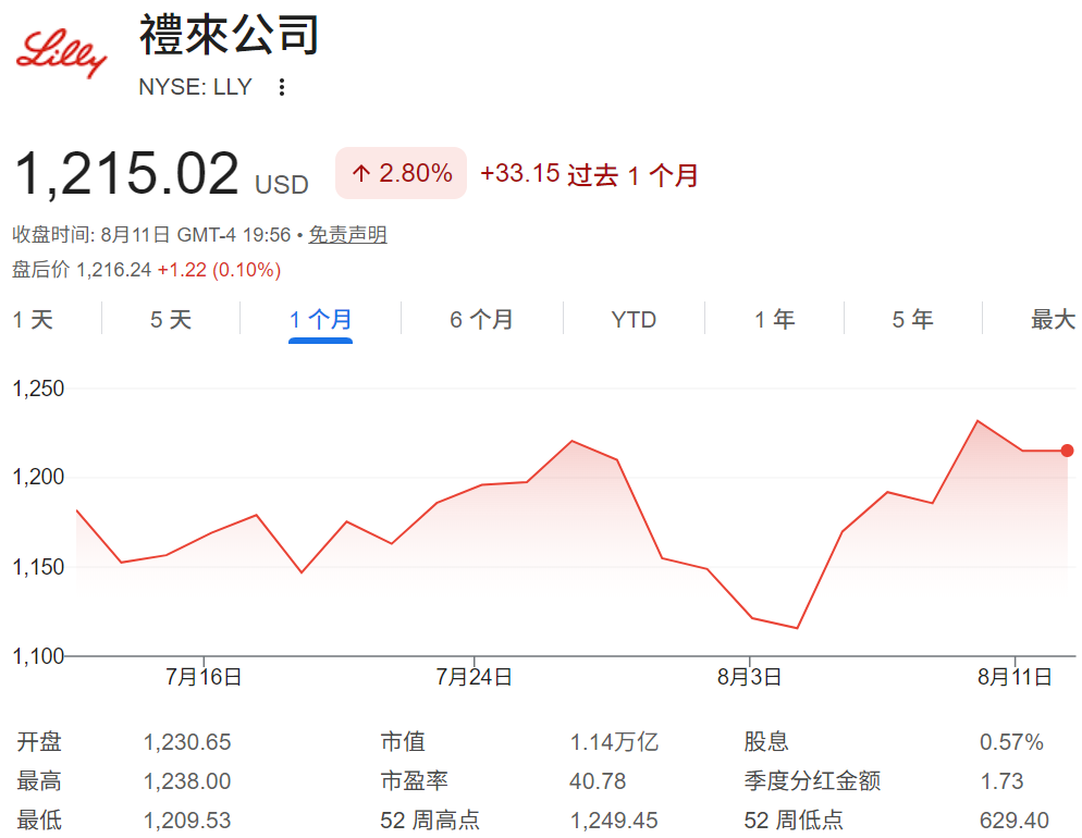 美股礼来近一个月股价走势