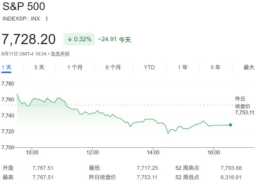 标普500走势