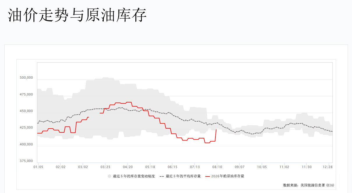 油价走势与原油库存图