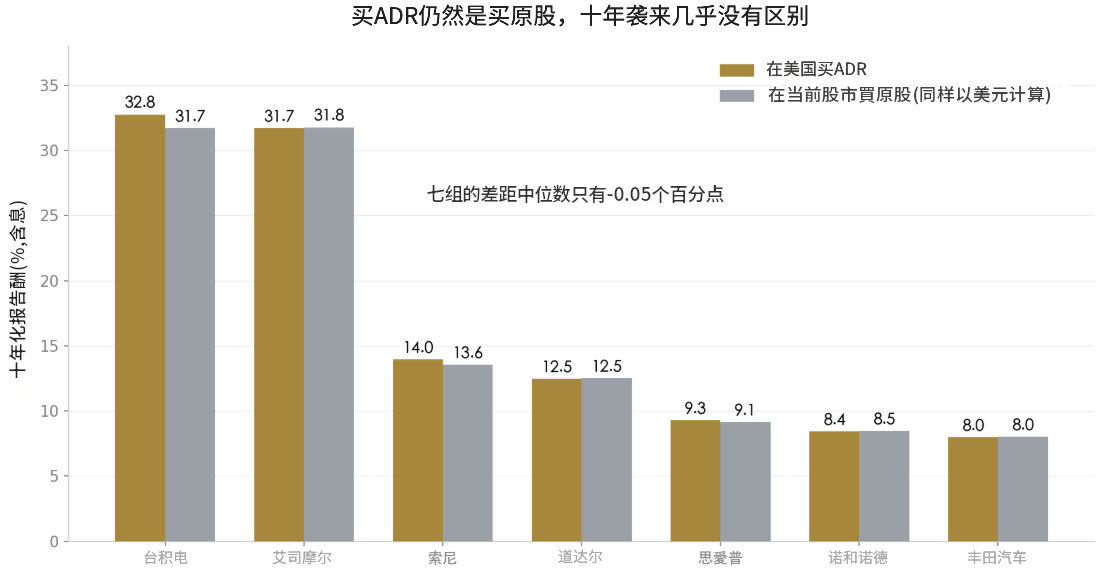 如何判断ADR是否被高估 如何判断ADR是否被高估