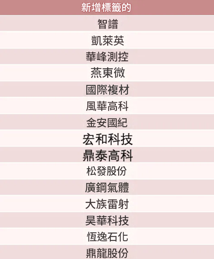 MSCI季度調整部分新增股票