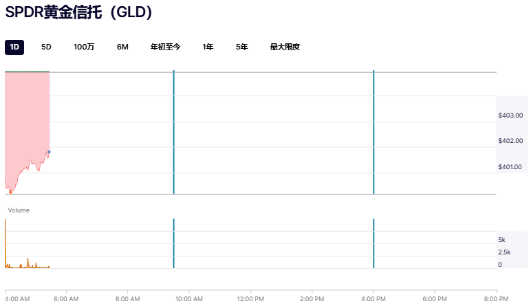 黄金ETF SPDR Gold Shares行情 黄金ETF SPDR Gold Shares行情