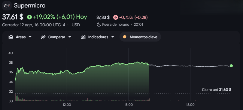 Gráfico de las acciones de Supermicro Gráfico de las acciones de Supermicro