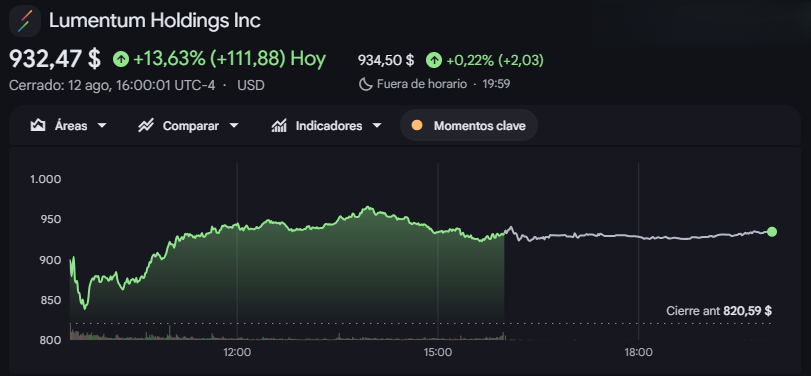 Gráfico de las acciones de Lumentum