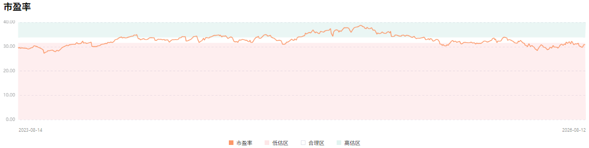 RSG公司估值