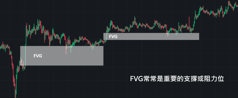 SMC交易策略（公允價值缺口）