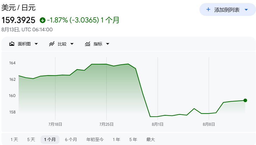 美日干预、日元急升 美日干预、日元急升