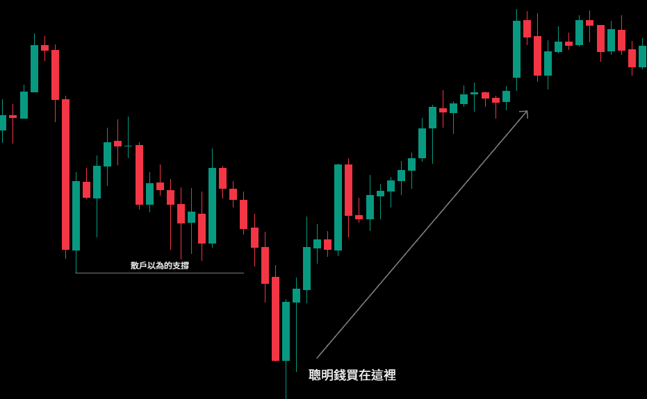 SMC交易策略 SMC交易策略