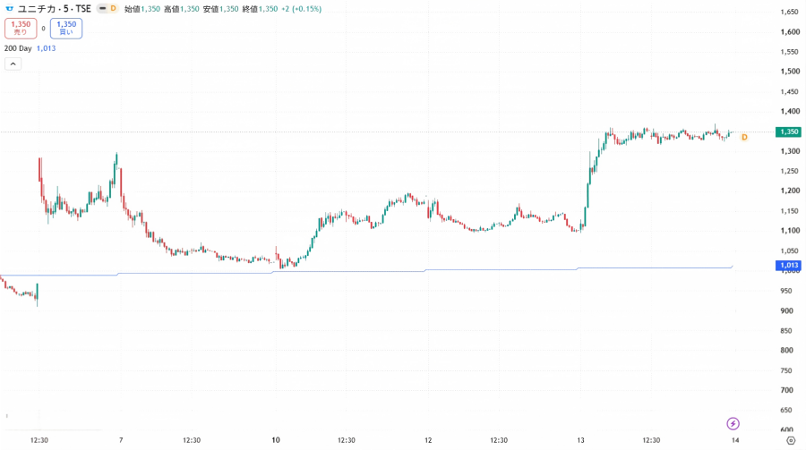 ユニチカ株価【約五日間】