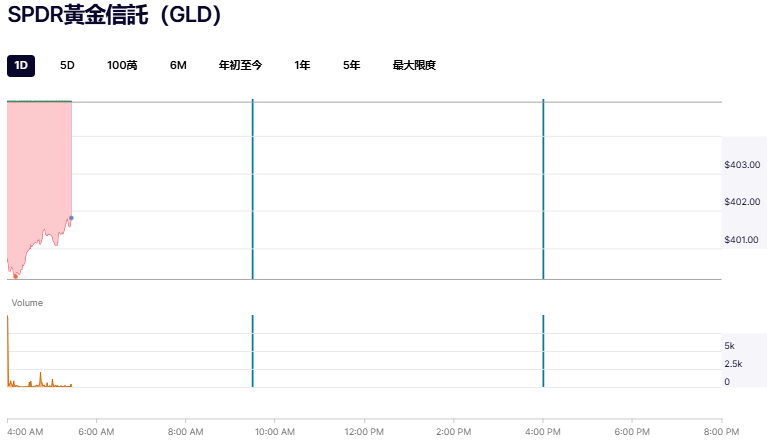 黃金ETF SPDR Gold Shares行情