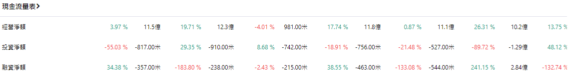 RSG股票現金流量表