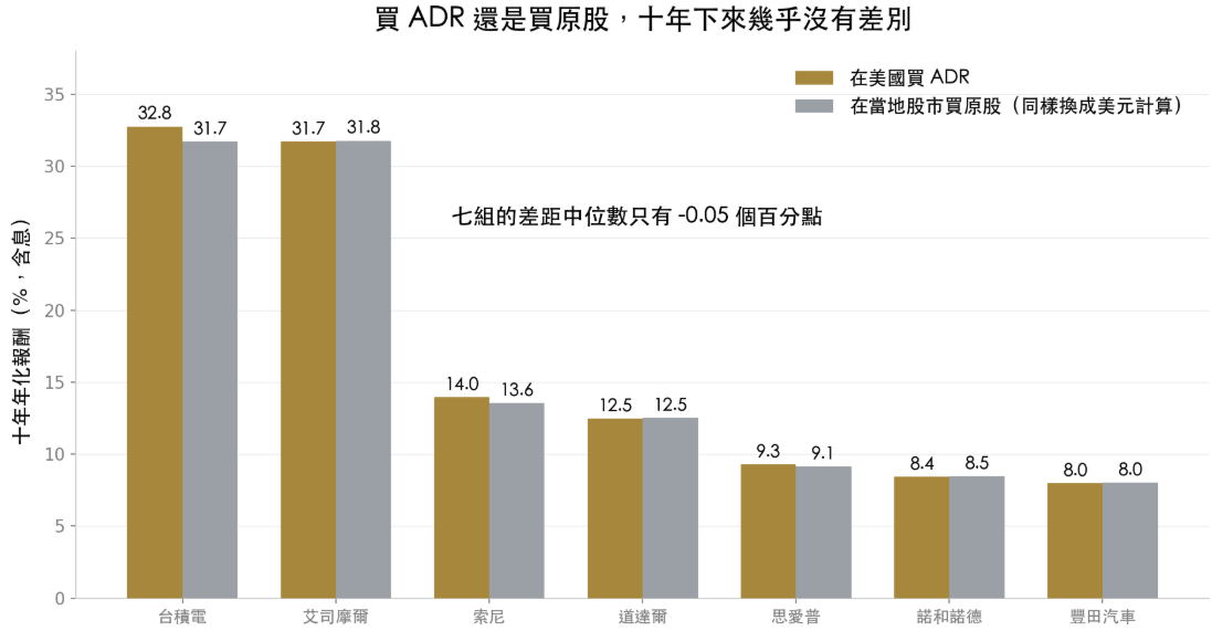如何判斷ADR是否被高估