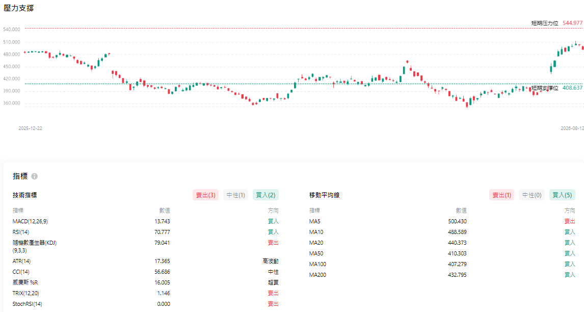 MSFT股價技術分析 MSFT股價技術分析