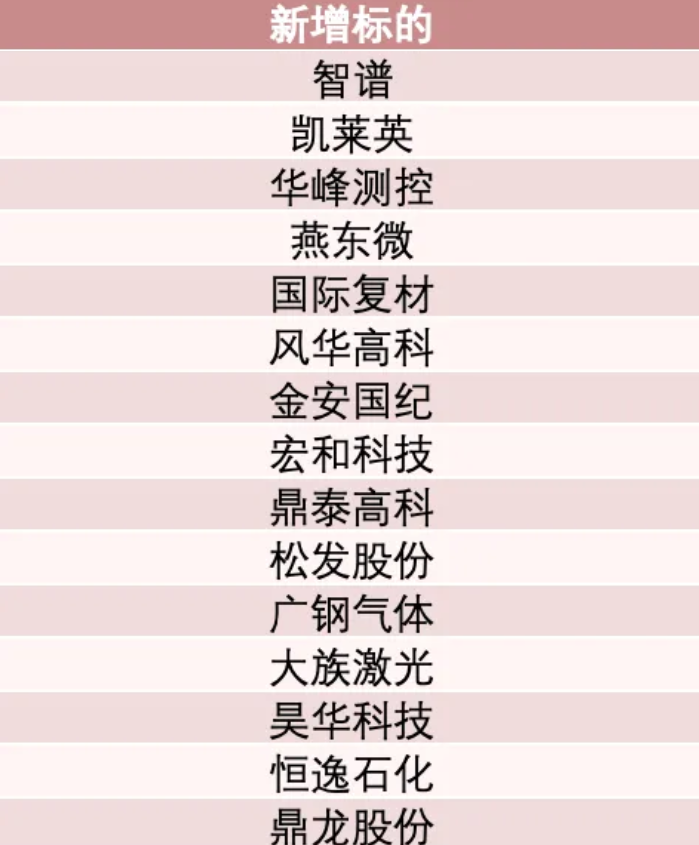 MSCI季度调整部分新增股票 MSCI季度调整部分新增股票