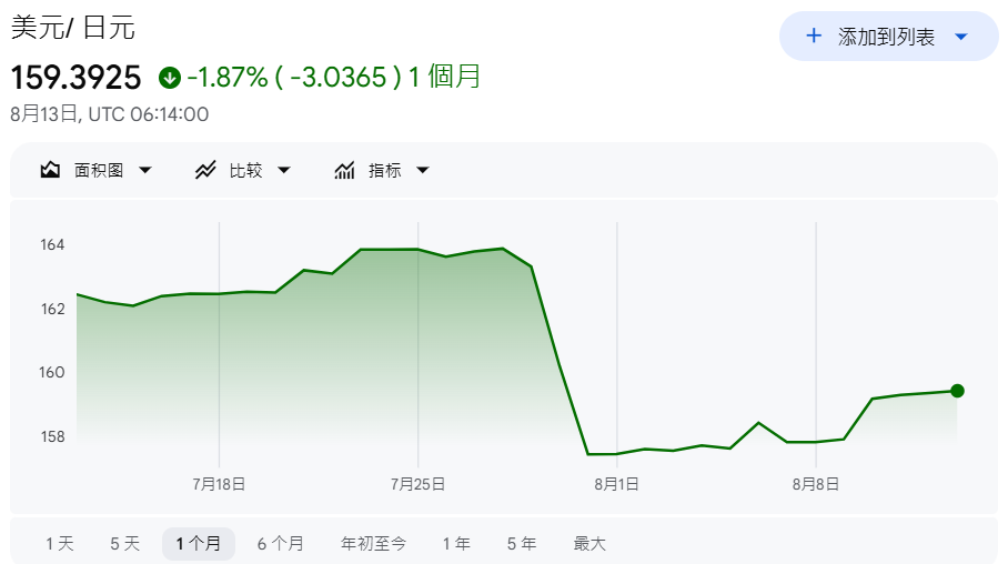 美日幹預、日圓急升