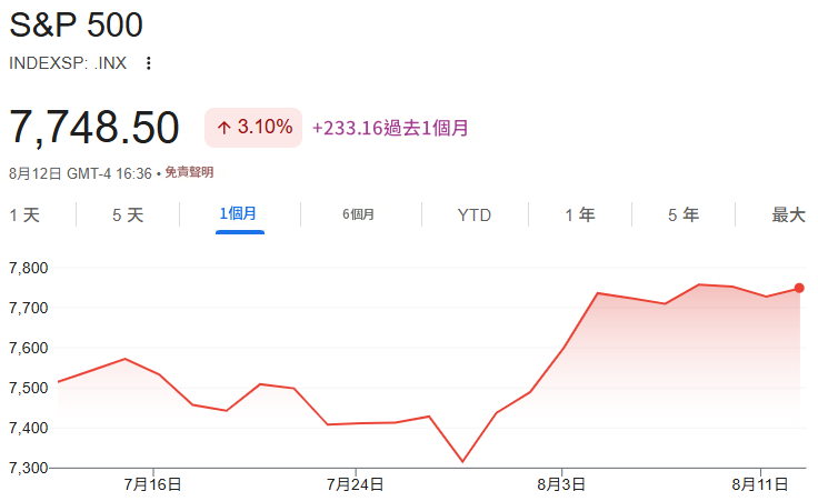 美股反彈-標普500V型反轉 美股反彈-標普500V型反轉