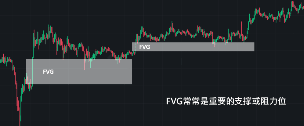 SMC交易策略（公允价值缺口）