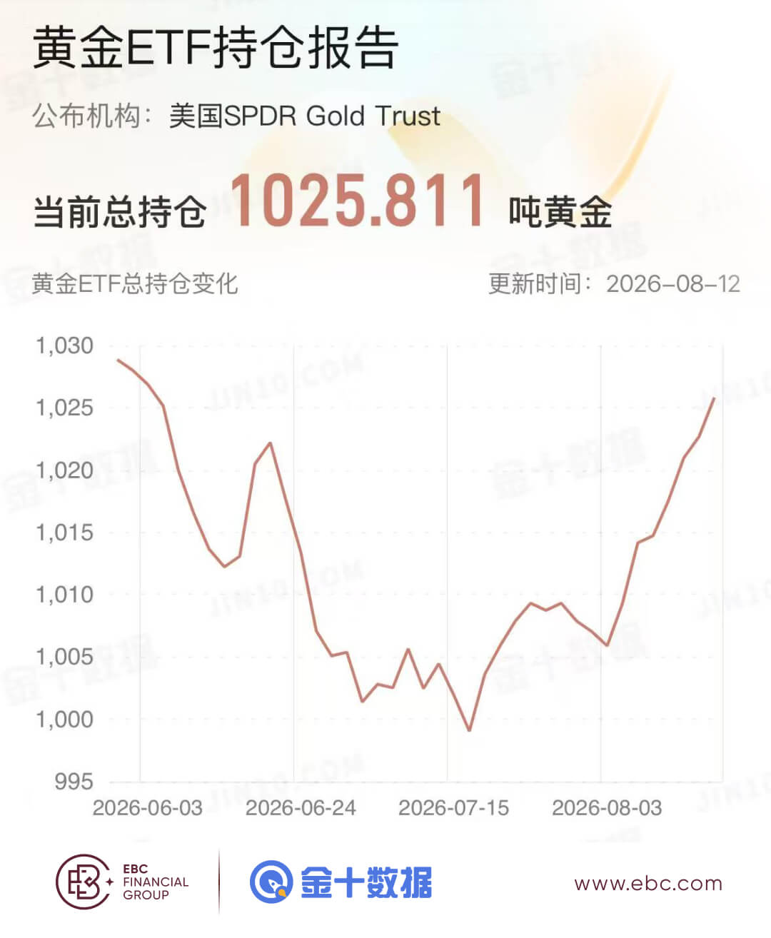 黃金ETF持倉報告 黄金ETF持倉报告