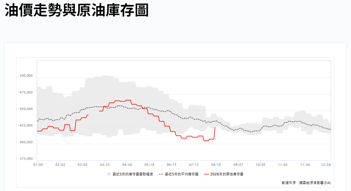 油價走勢與原油庫存圖