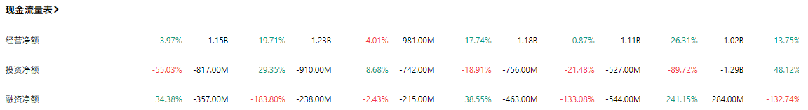 RSG股票现金流量表