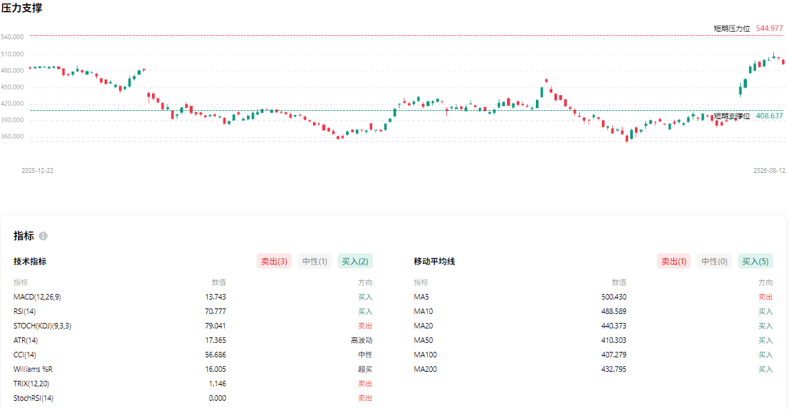 MSFT股价技术分析