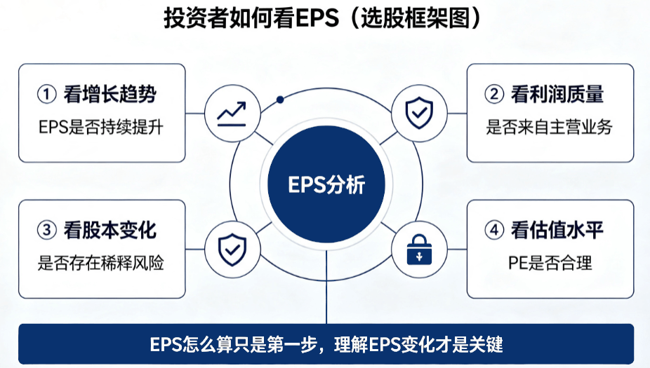 EPS怎么算（用EPS选股）
