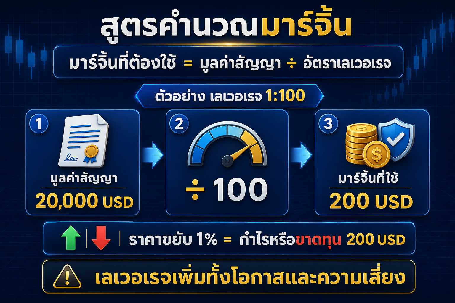 Featured_เลเวอเรจ คือ อะไร คู่มือฉบับเข้าใจง่าย พร้อมสูตรคำนวณและตัวอย่างจริง (1).jpg