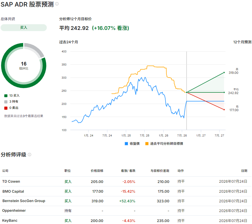 SAP股票预测 SAP股票预测