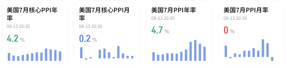 美国7月PPI整体数据 美国7月PPI整体数据