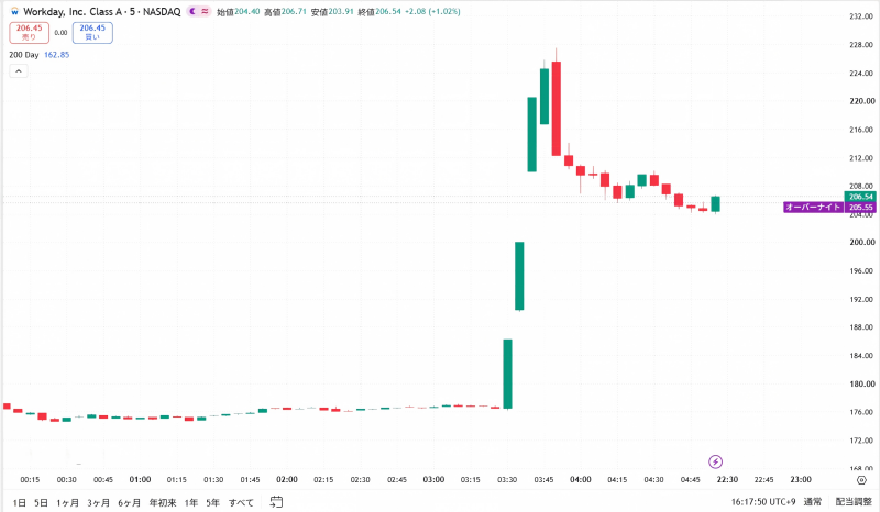 ワークデイ株価