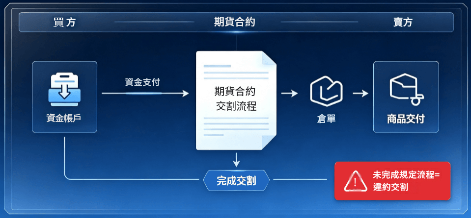 違約交割怎麼辦（交割示意圖）