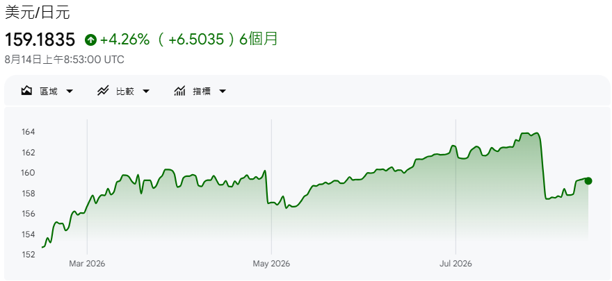 2026年美元兌日圓走勢