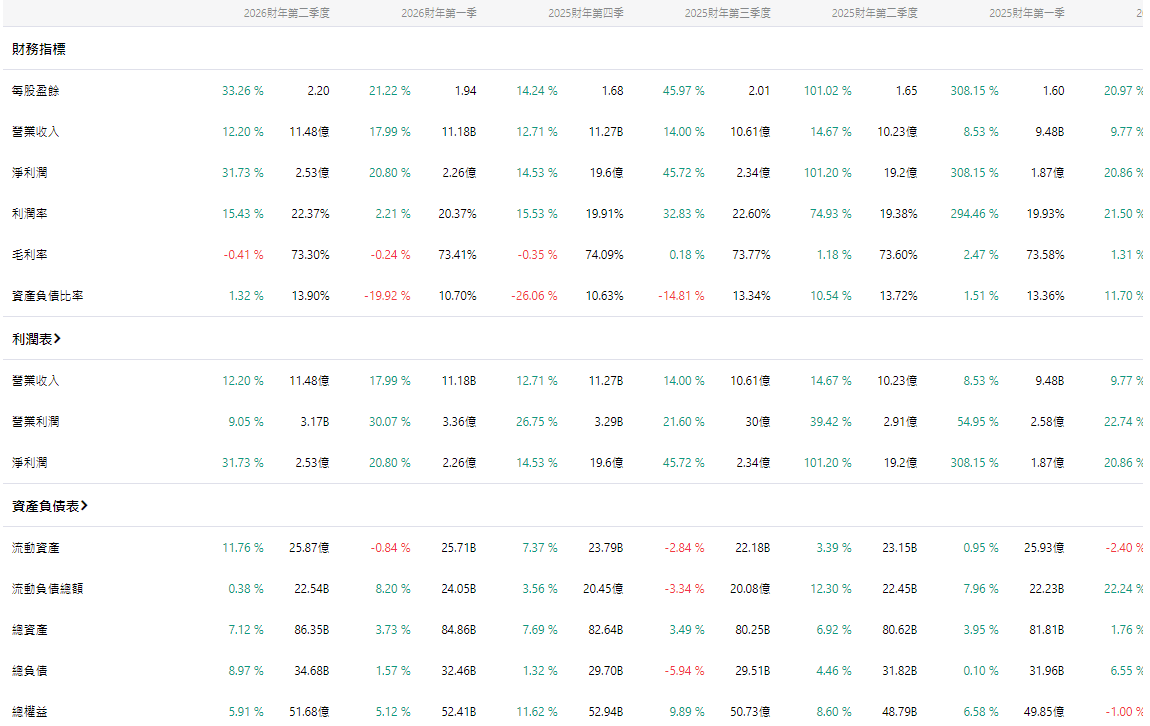 SAP公司財報 SAP公司財報
