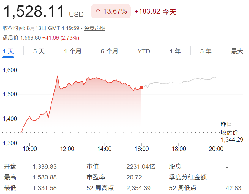 今天美股漲跌(SNDK股價) 今天美股涨跌(SNDK股价)