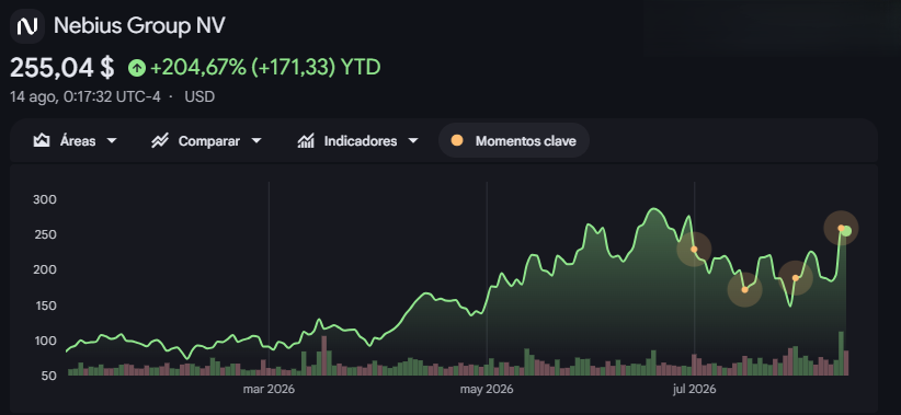 Gráfico de las acciones de Nebius