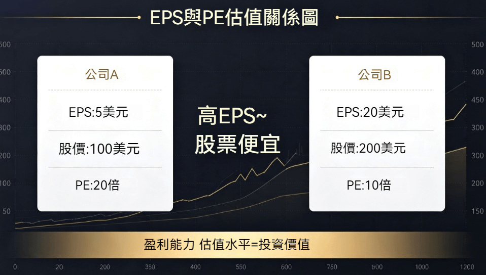 EPS越高越好嗎(與PE值關係圖) EPS越高越好嗎(與PE值關係圖)