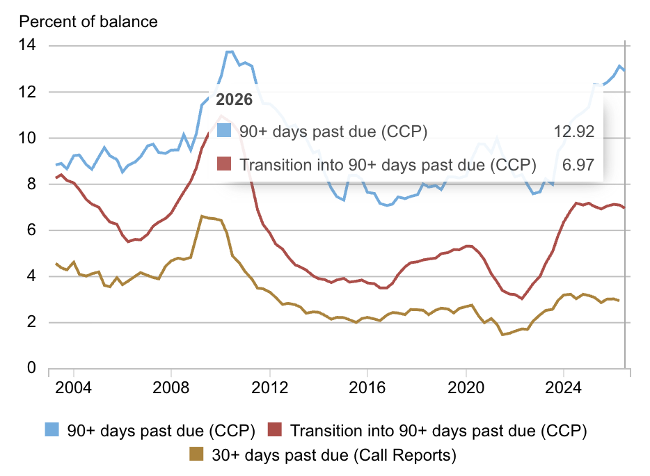 Taxa de inadimplência em estoque nos relatórios de crédito Taxa de inadimplência em estoque nos relatórios de crédito