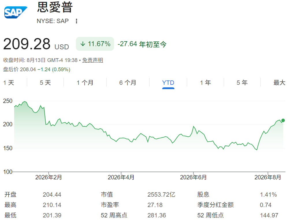 SAP股价年初至今走势