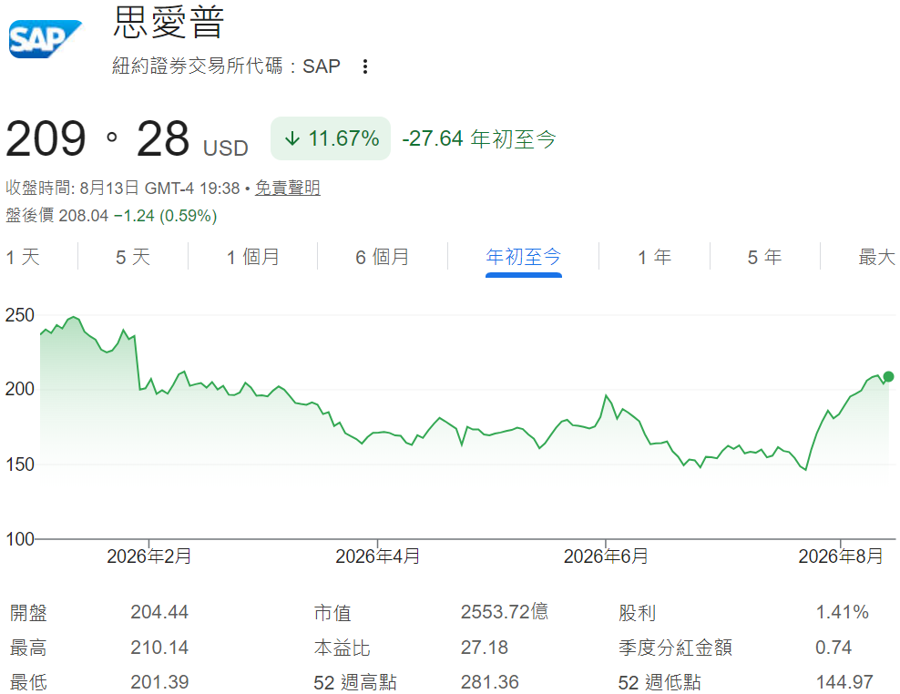 SAP股價年初至今走勢