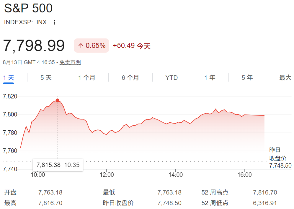今天美股漲跌(標普500創新高) 今天美股涨跌(标普500创新高)
