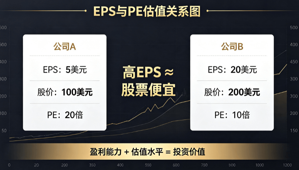 EPS越高越好吗（与PE值关系图）