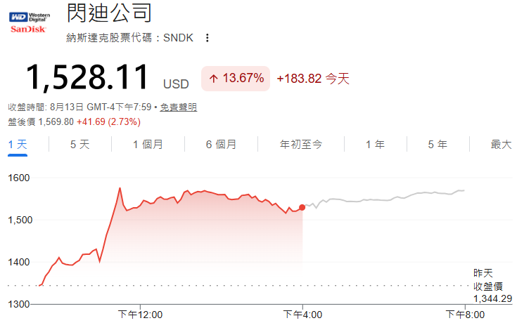 閃迪大漲