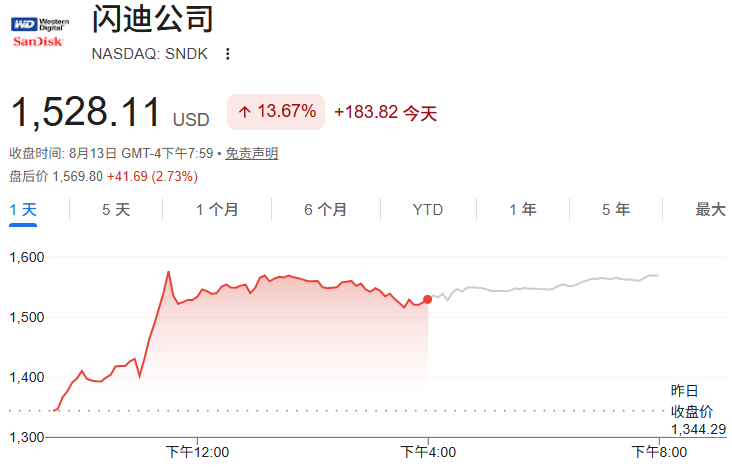 闪迪大涨