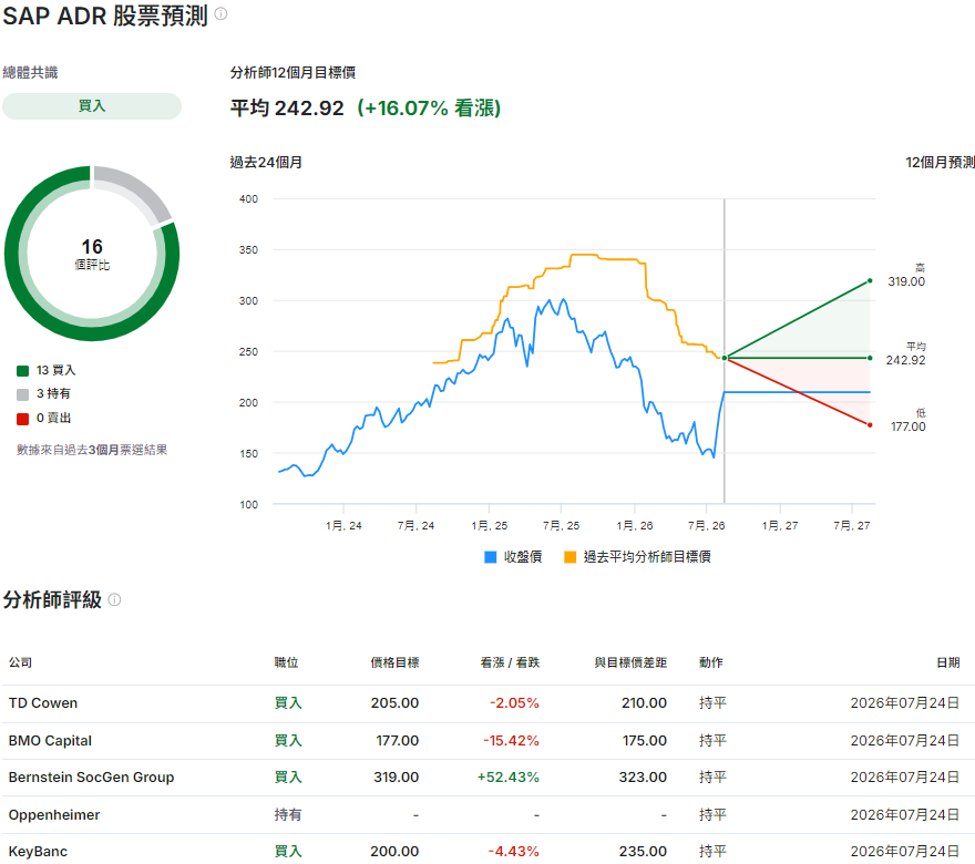SAP股票預測