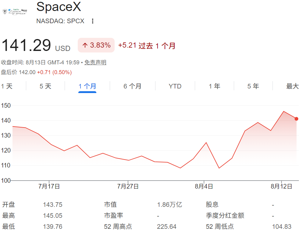 今天美股涨跌（SpaceX股价近期走势）