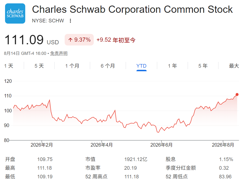 SCHW股价年初至今走势