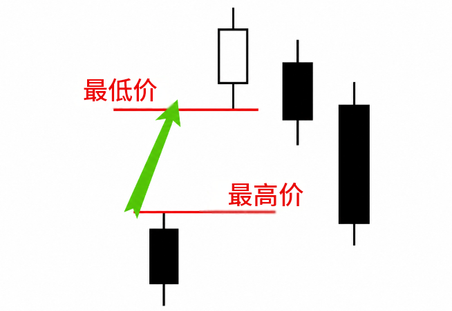 缺口理论-上升缺口 缺口理论-上升缺口